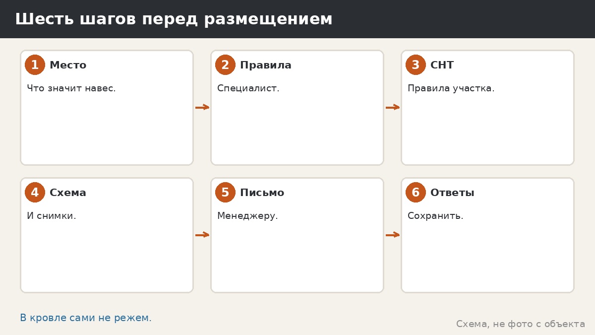 Шесть шагов перед размещением