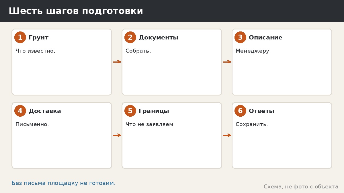 Шесть шагов подготовки