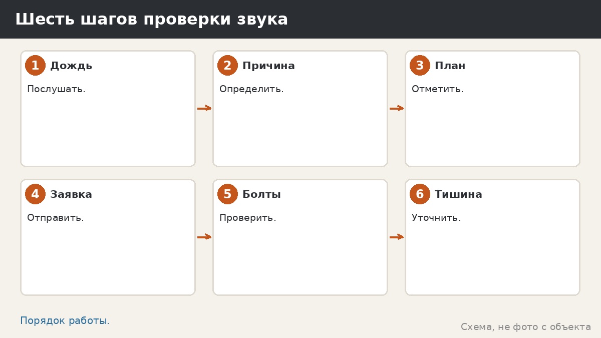 Шесть шагов проверки звука