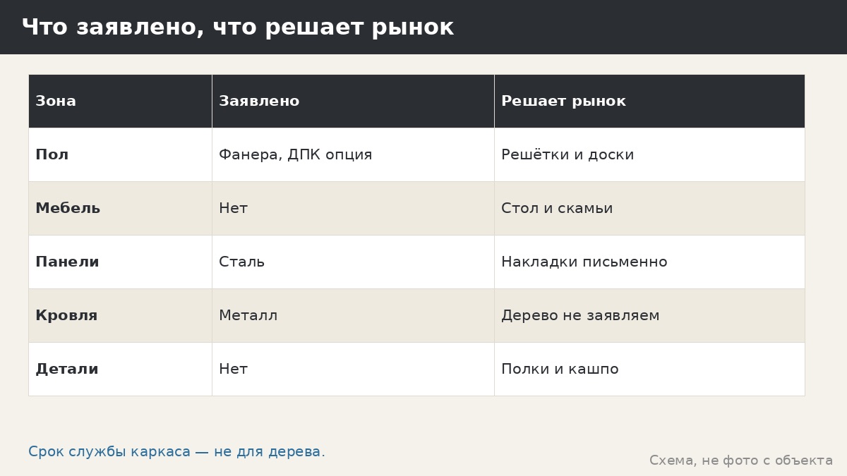 Что заявлено, что решает рынок
