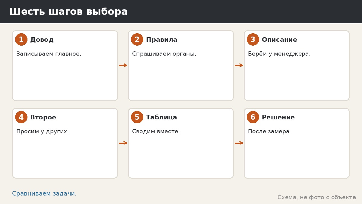 Шесть шагов выбора