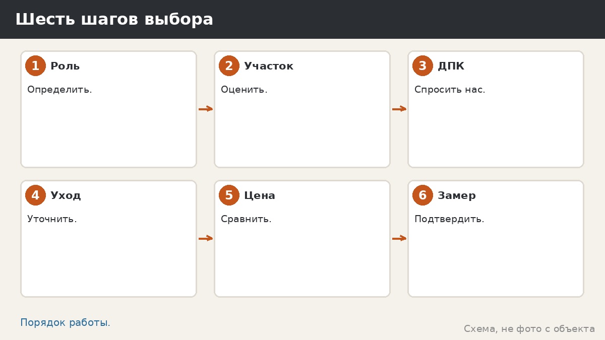 Шесть шагов выбора