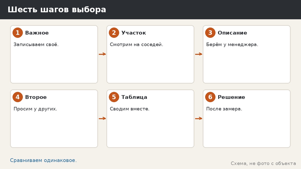 Шесть шагов выбора материала