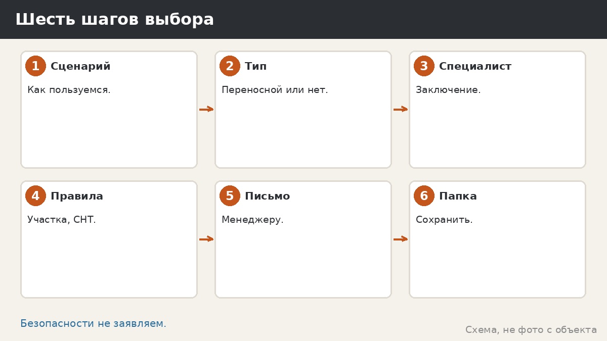 Шесть шагов выбора