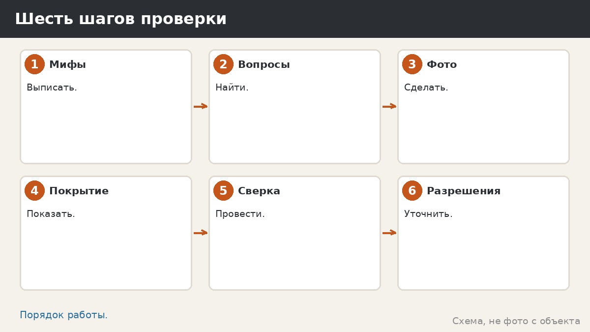 Шесть шагов проверки