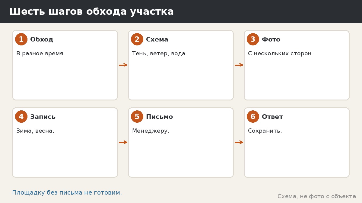 Шесть шагов обхода участка