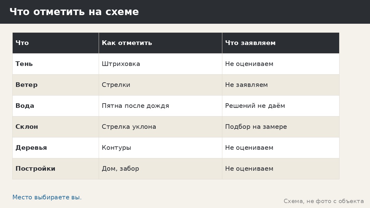 Микроклимат участка и беседка: ветер, тень, вода — как описать без выводов