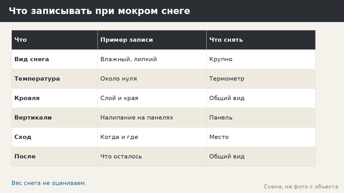 Мокрый снег и налипание на беседку: что наблюдать и что писать менеджеру