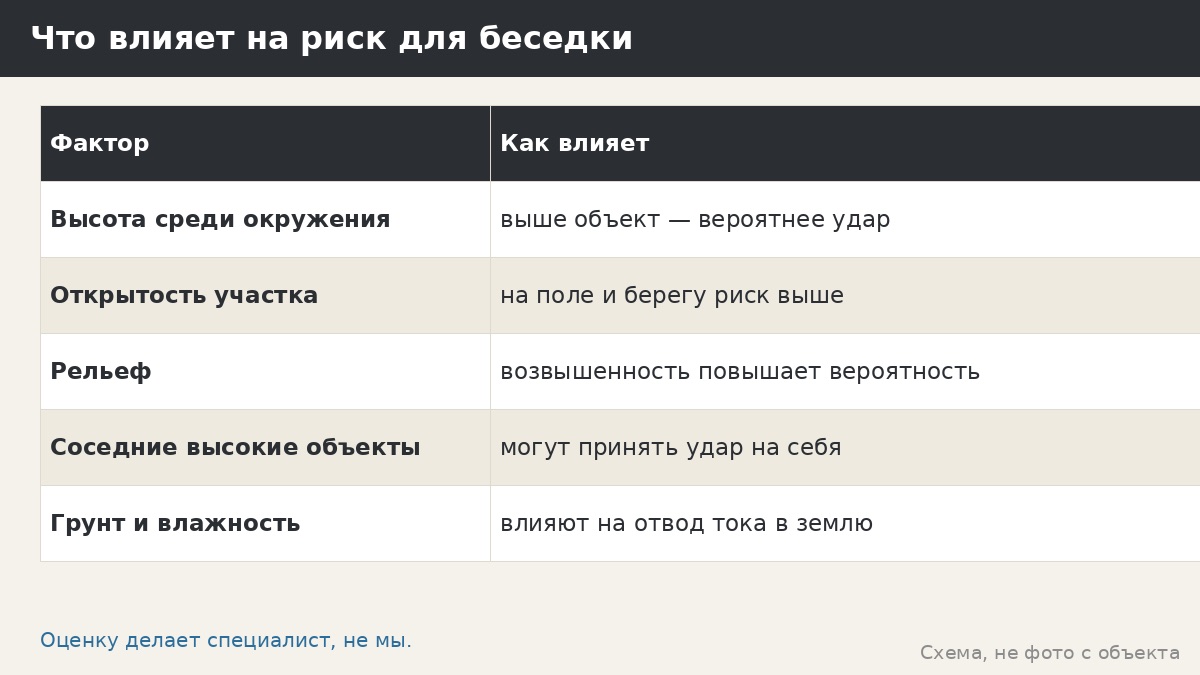 Молниезащита металлической беседки: что известно, чего не обещаем и как вести себя в грозу