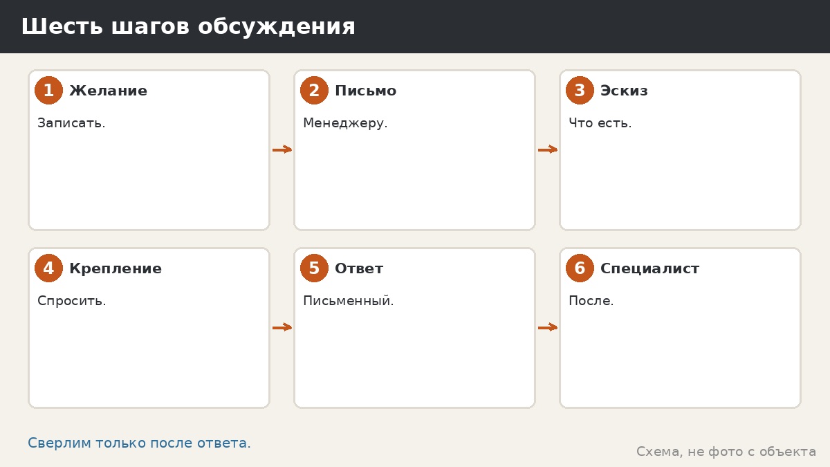 Шесть шагов обсуждения