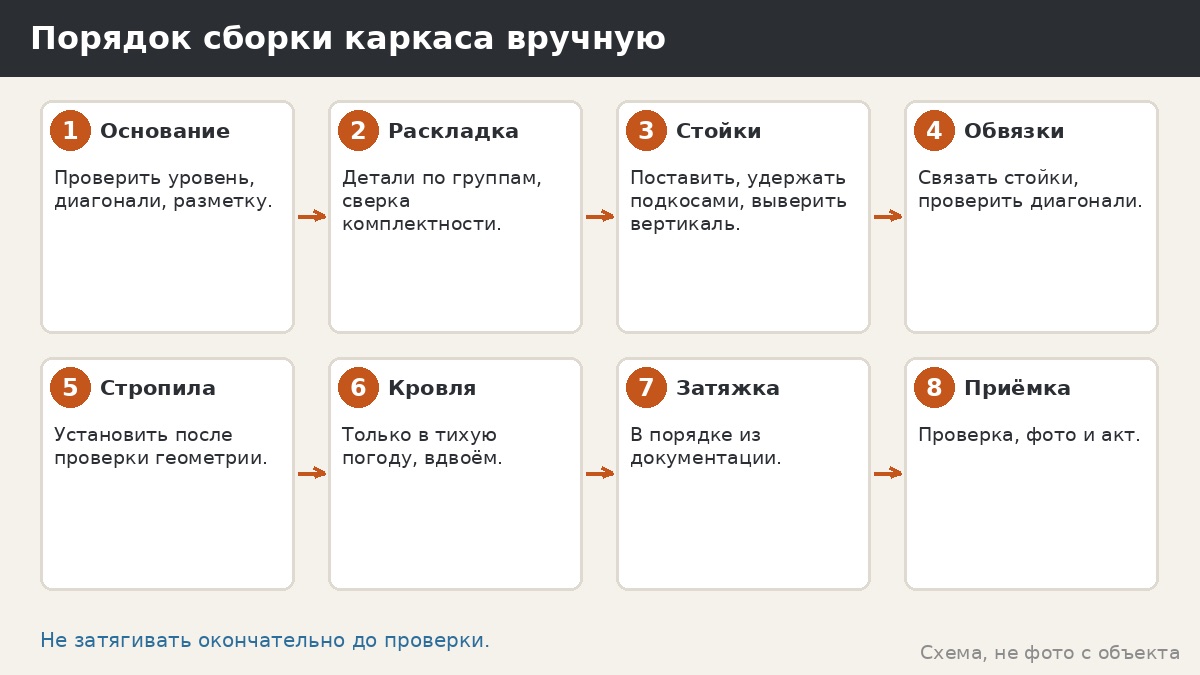 Как поднять и поставить каркас беседки без техники: порядок, люди, безопасность