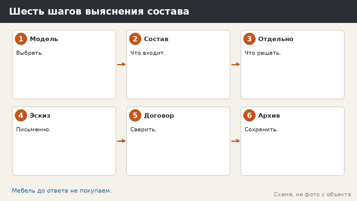 Шесть шагов выяснения состава