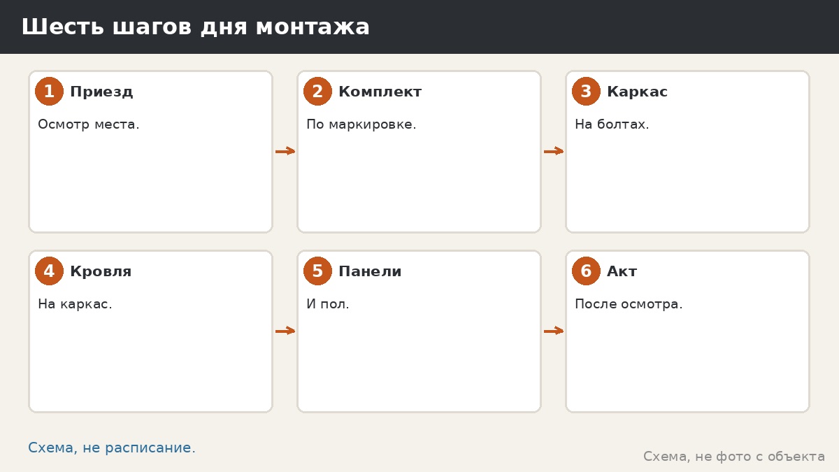 Шесть шагов дня монтажа
