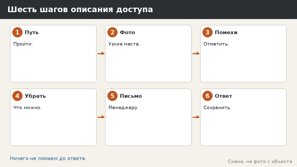 Шесть шагов описания доступа