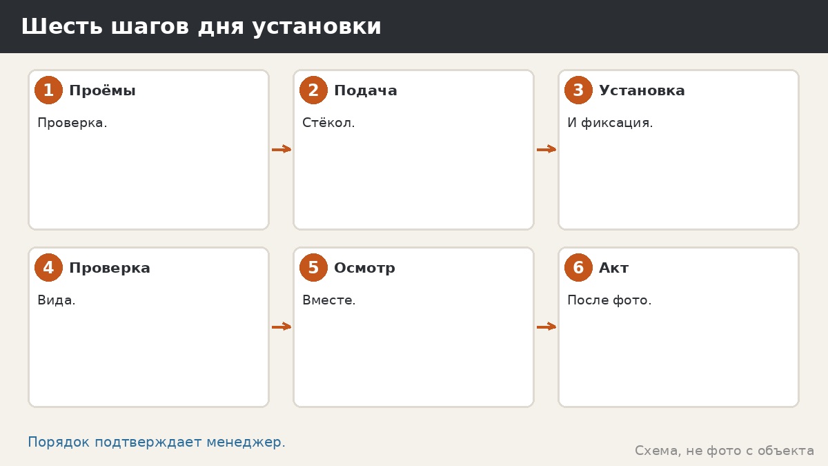Шесть шагов дня установки