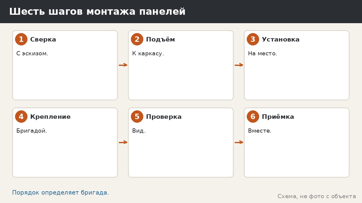 Шесть шагов монтажа панелей