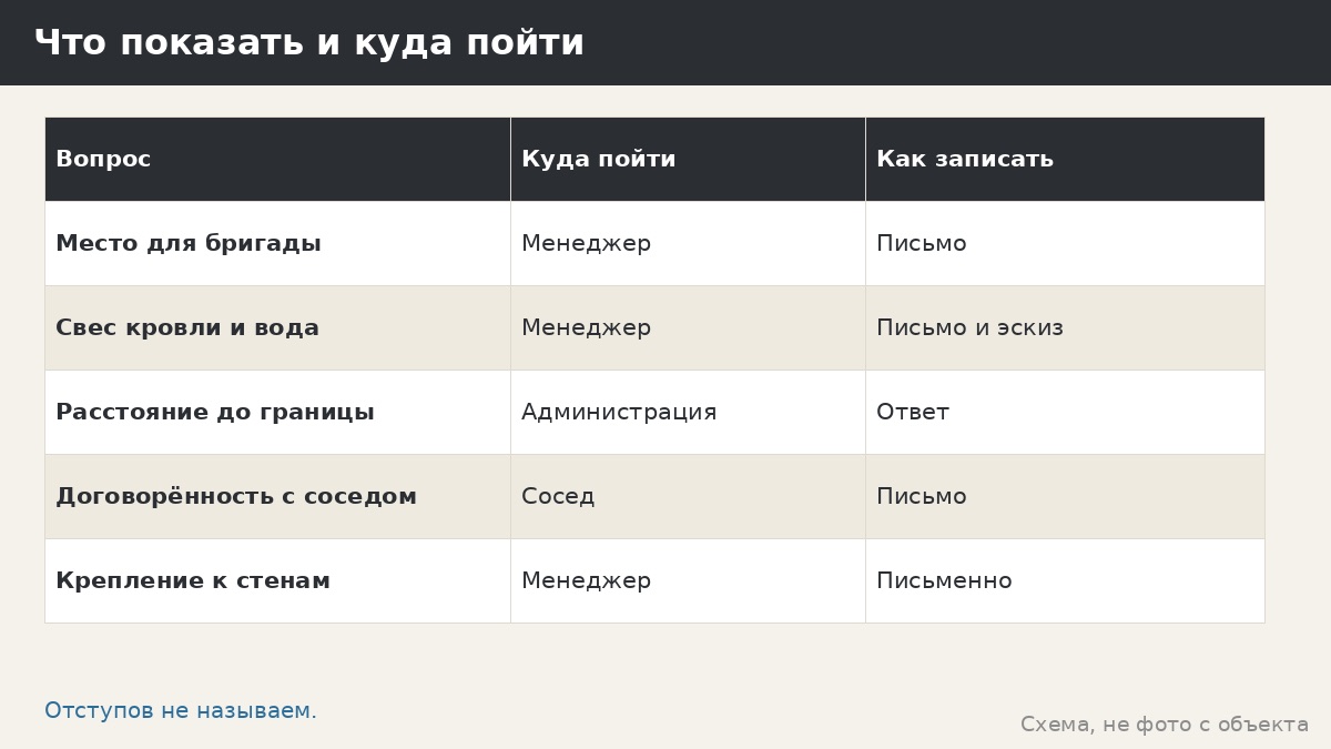 Монтаж рядом с забором и домом: отступы, свес кровли и что уточнить письменно