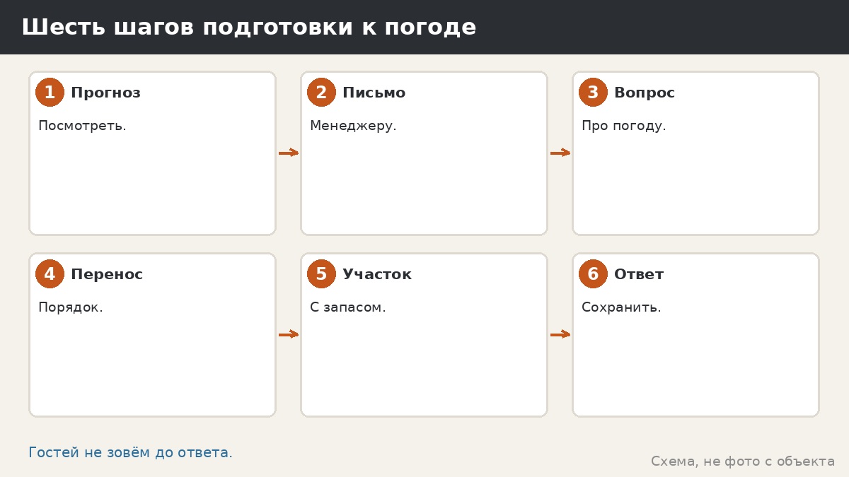 Шесть шагов подготовки к погоде