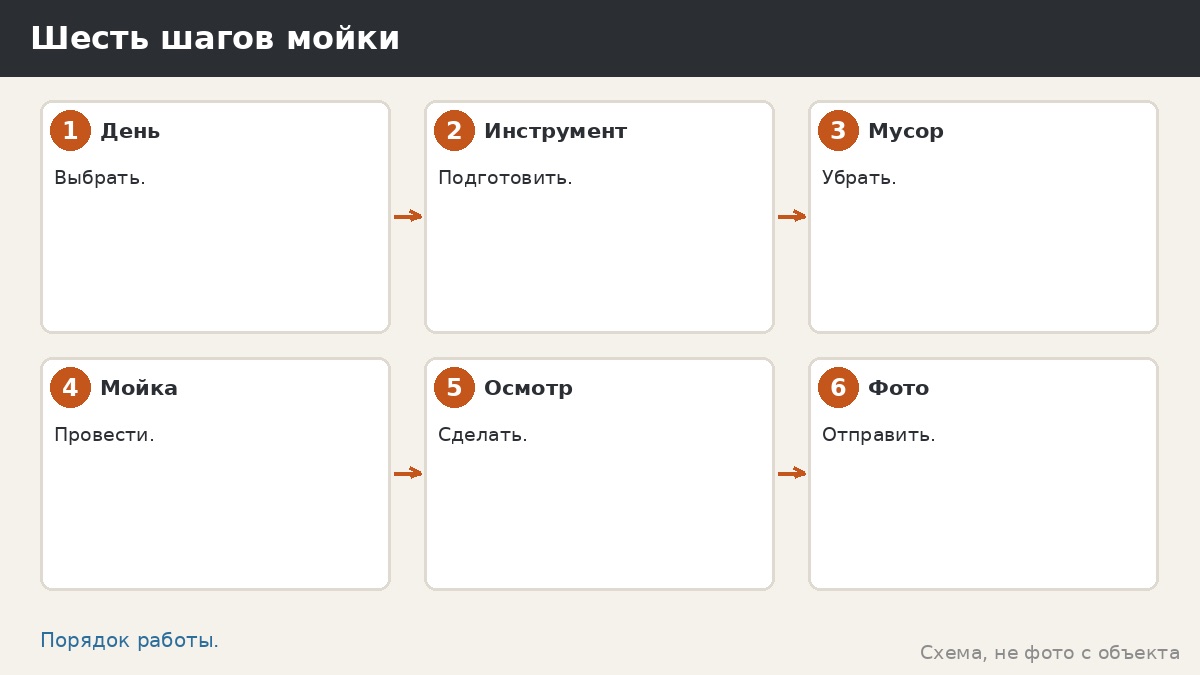 Шесть шагов мойки