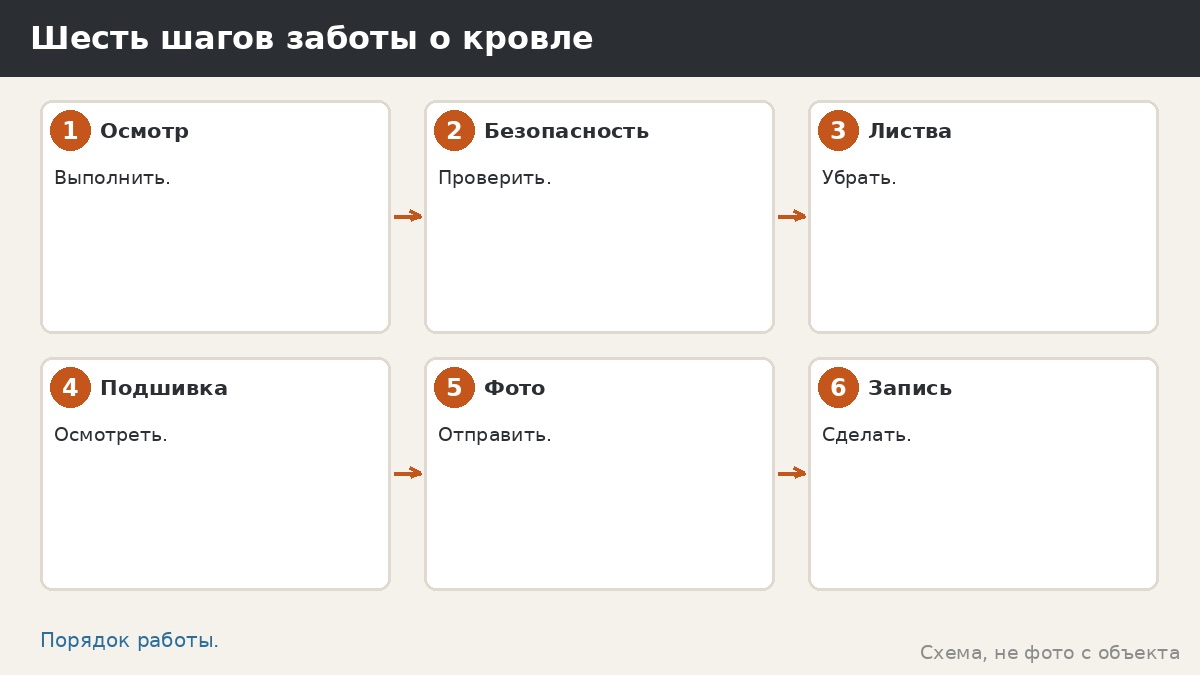 Шесть шагов заботы о кровле