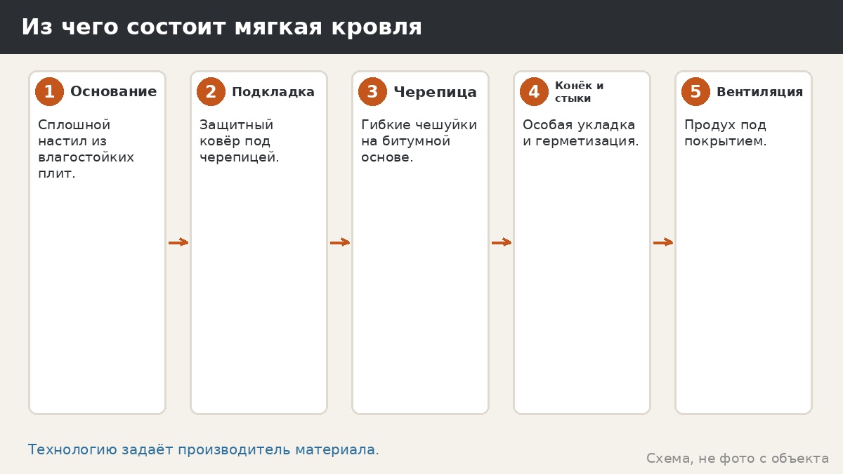 Из чего состоит мягкая кровля