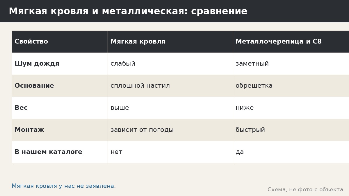 Мягкая кровля для беседки: битумная черепица как вариант рынка и чем она отличается от нашей