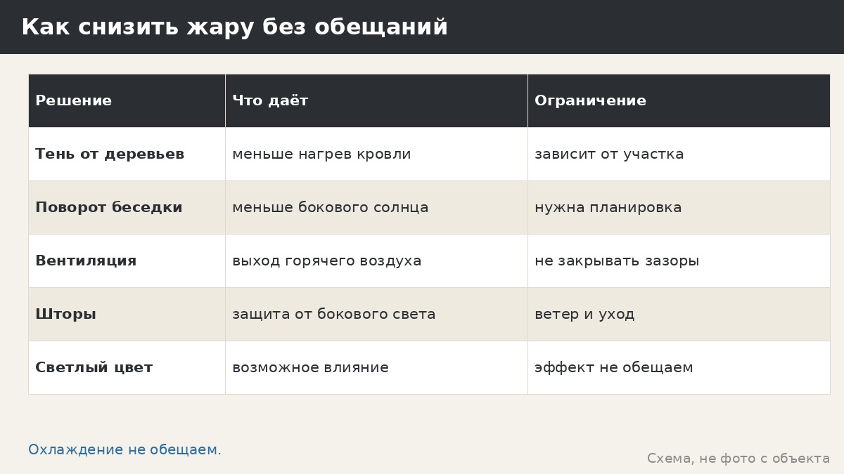 Как снизить жару без обещаний