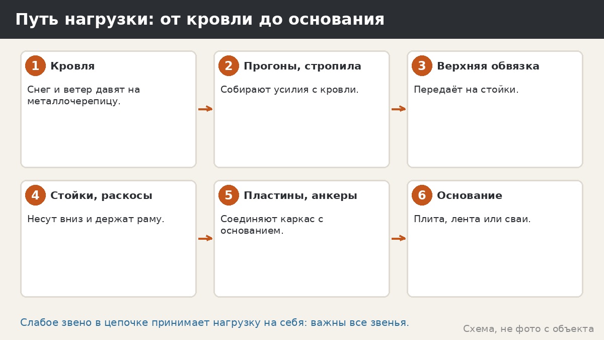 Путь нагрузки: от кровли до основания