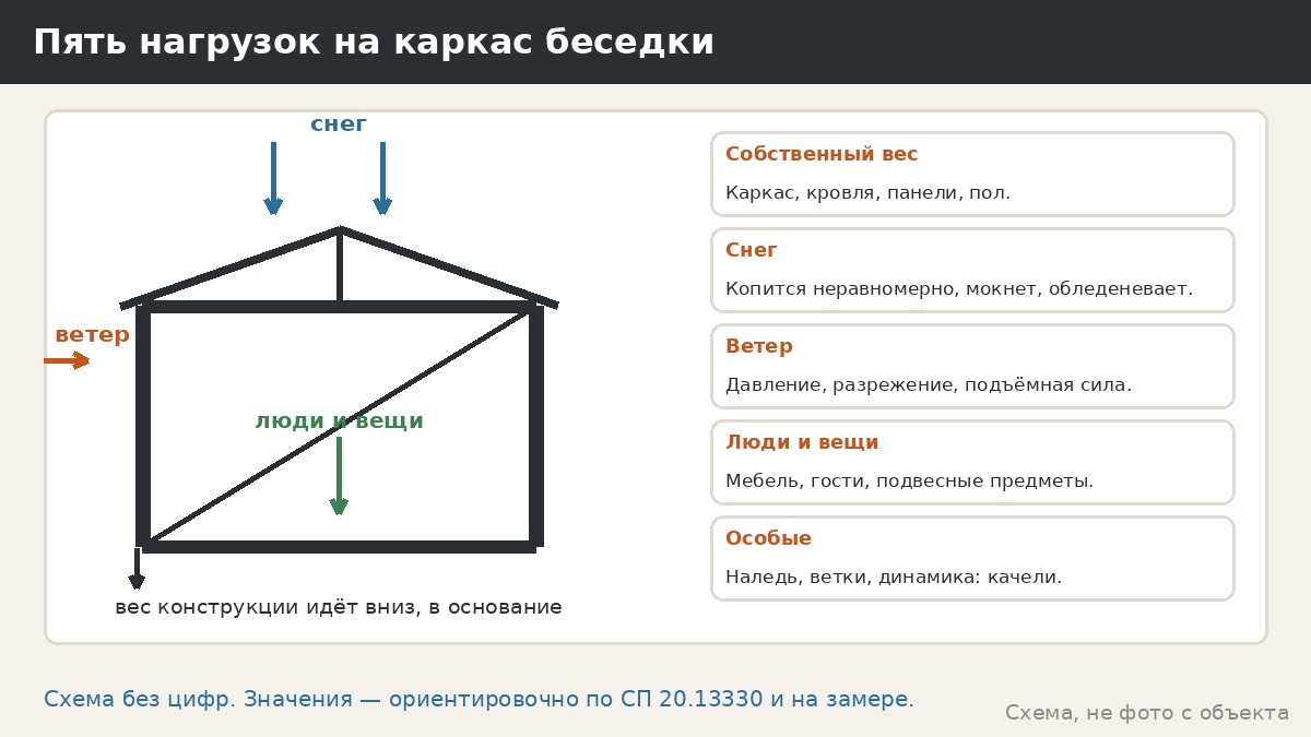 Нагрузки на каркас беседки: собственный вес, снег и ветер — как их понимать без формул
