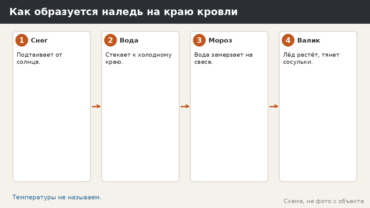 Наледь на крыше беседки: почему появляется и как избежать проблем