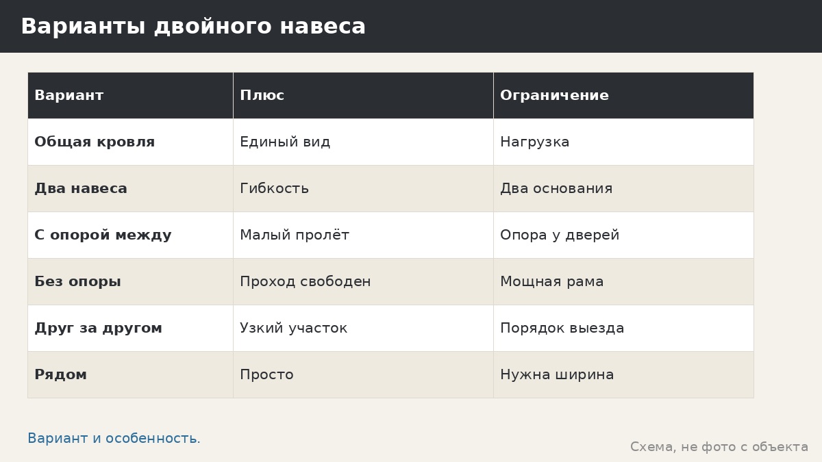 Варианты двойного навеса