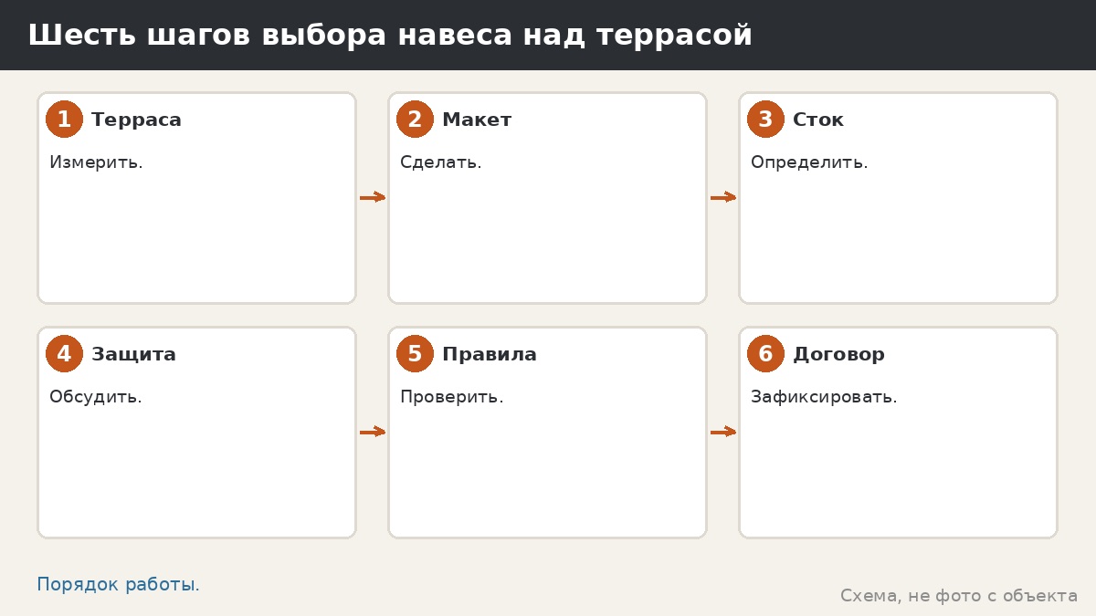 Шесть шагов выбора навеса над террасой