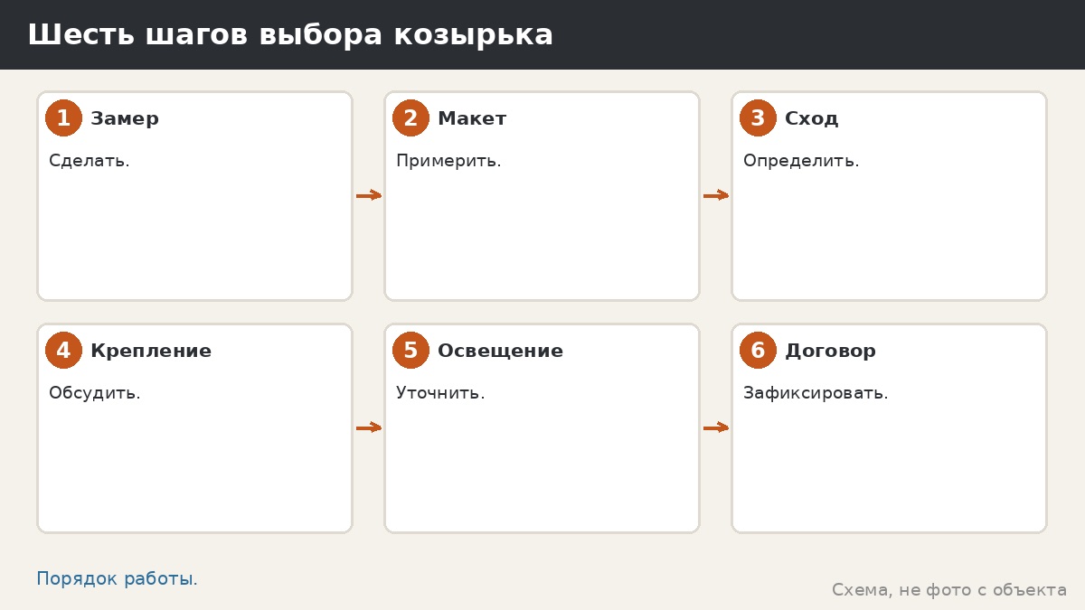 Шесть шагов выбора козырька