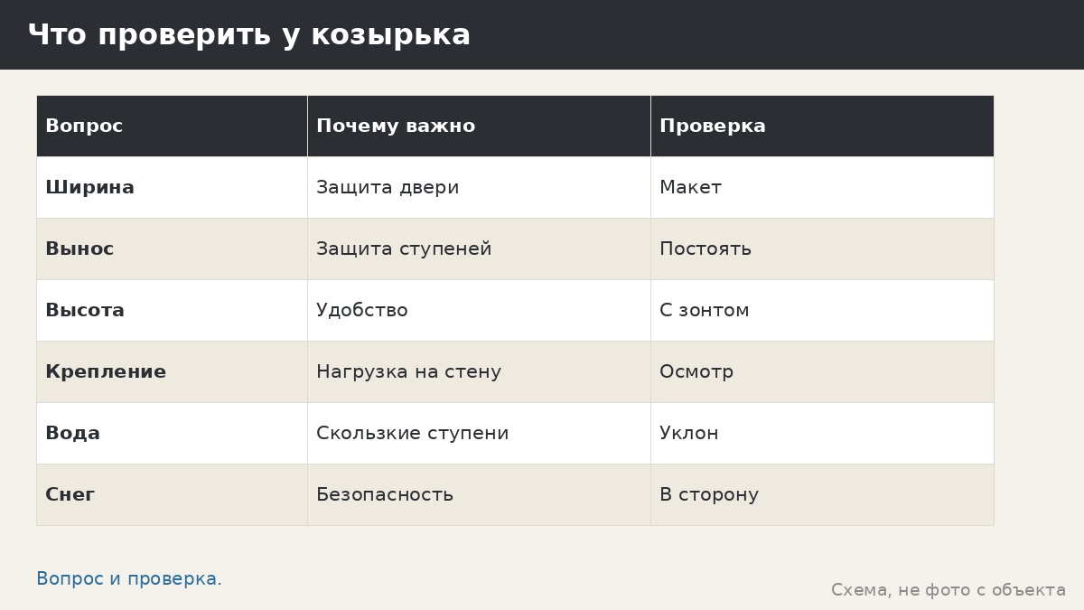 Навес над входом: козырёк, который не даёт воде и снегу падать на крыльцо