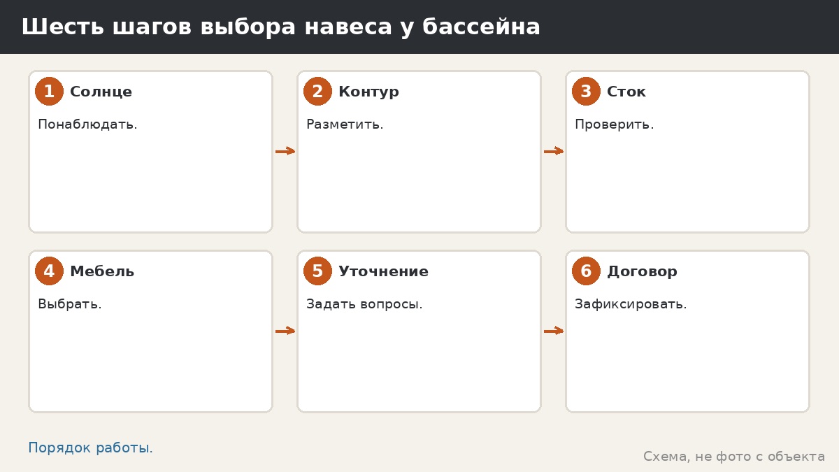 Шесть шагов выбора навеса у бассейна