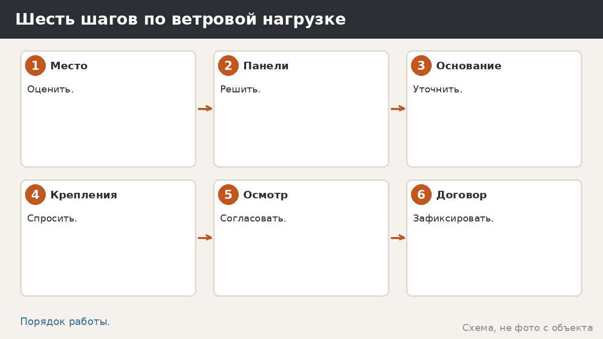 Шесть шагов по ветровой нагрузке