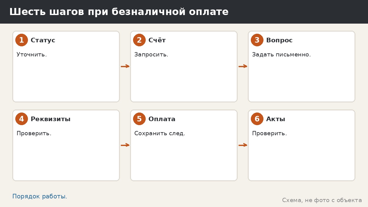 Шесть шагов при безналичной оплате