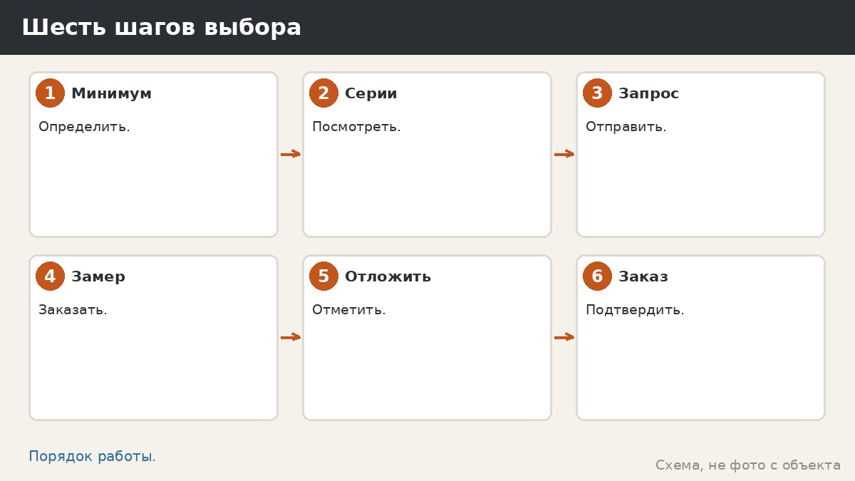 Шесть шагов выбора