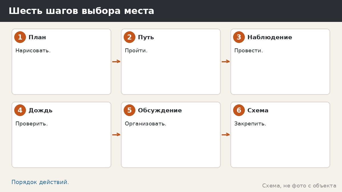 Шесть шагов выбора места