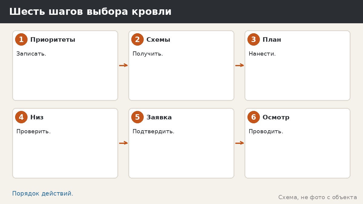 Шесть шагов выбора кровли
