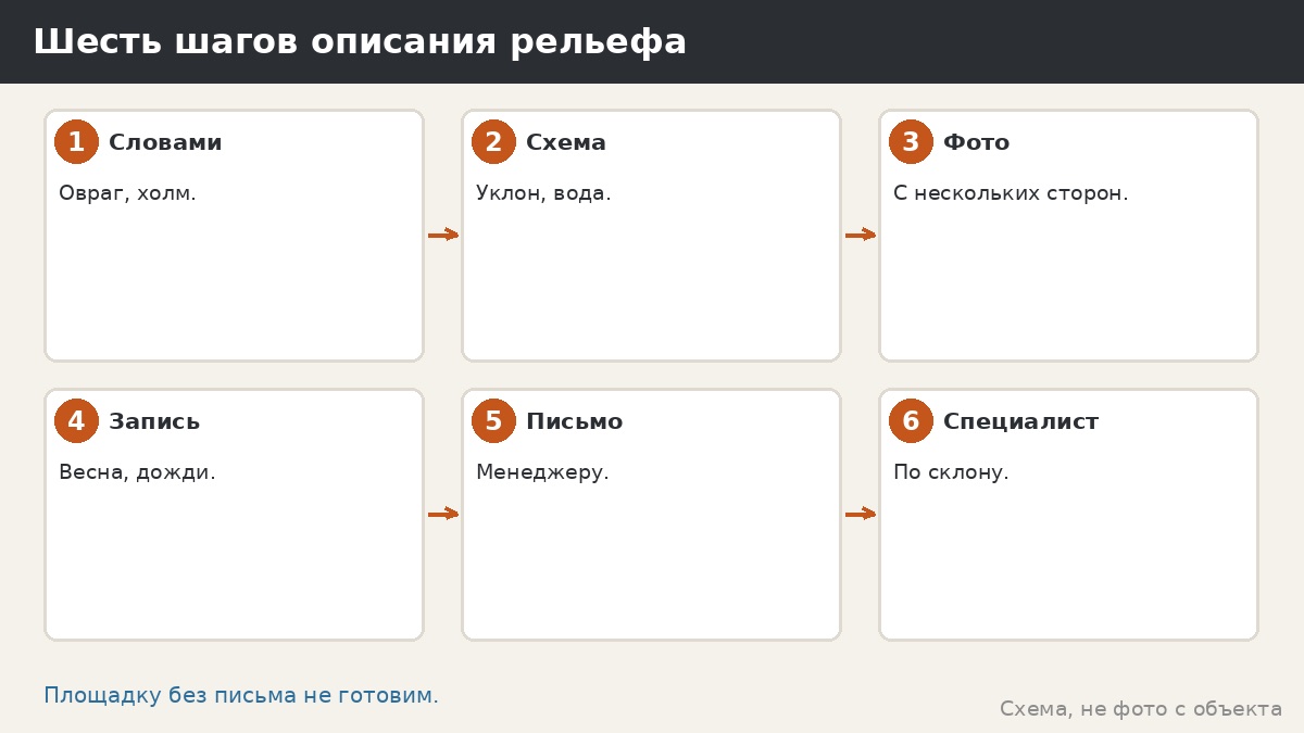 Шесть шагов описания рельефа