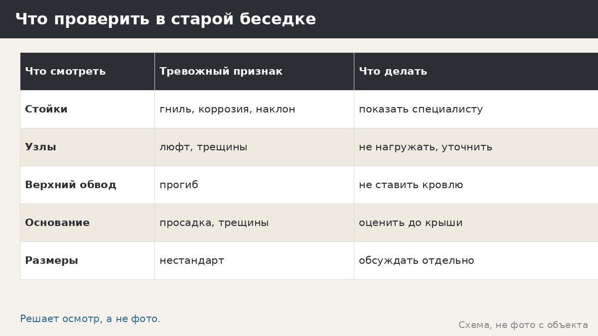 Как накрыть старую беседку новой крышей: осмотр, совместимость и порядок работ