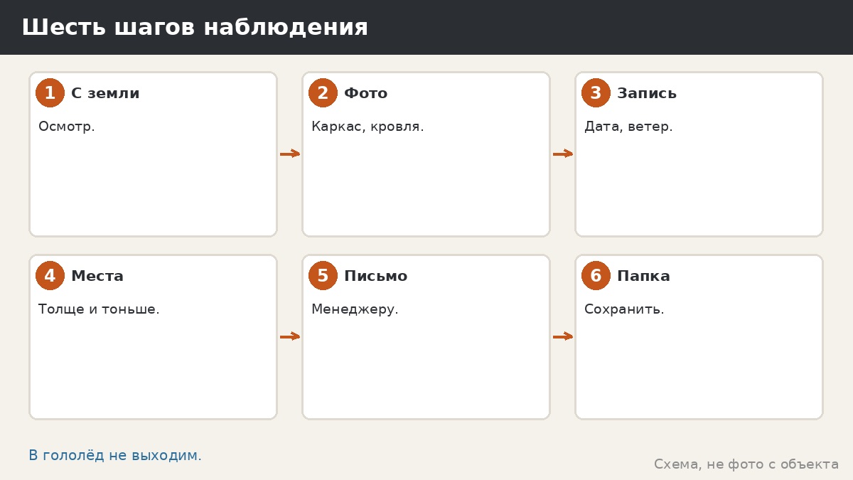 Шесть шагов наблюдения за льдом и ветром