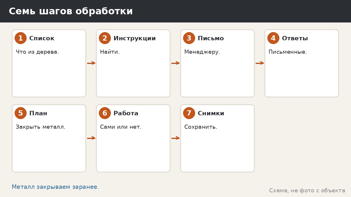 Семь шагов обработки