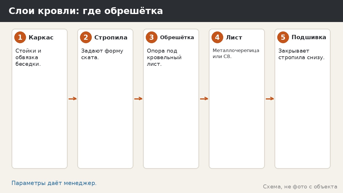 Обрешётка под металлочерепицу: зачем она нужна и как принять работу