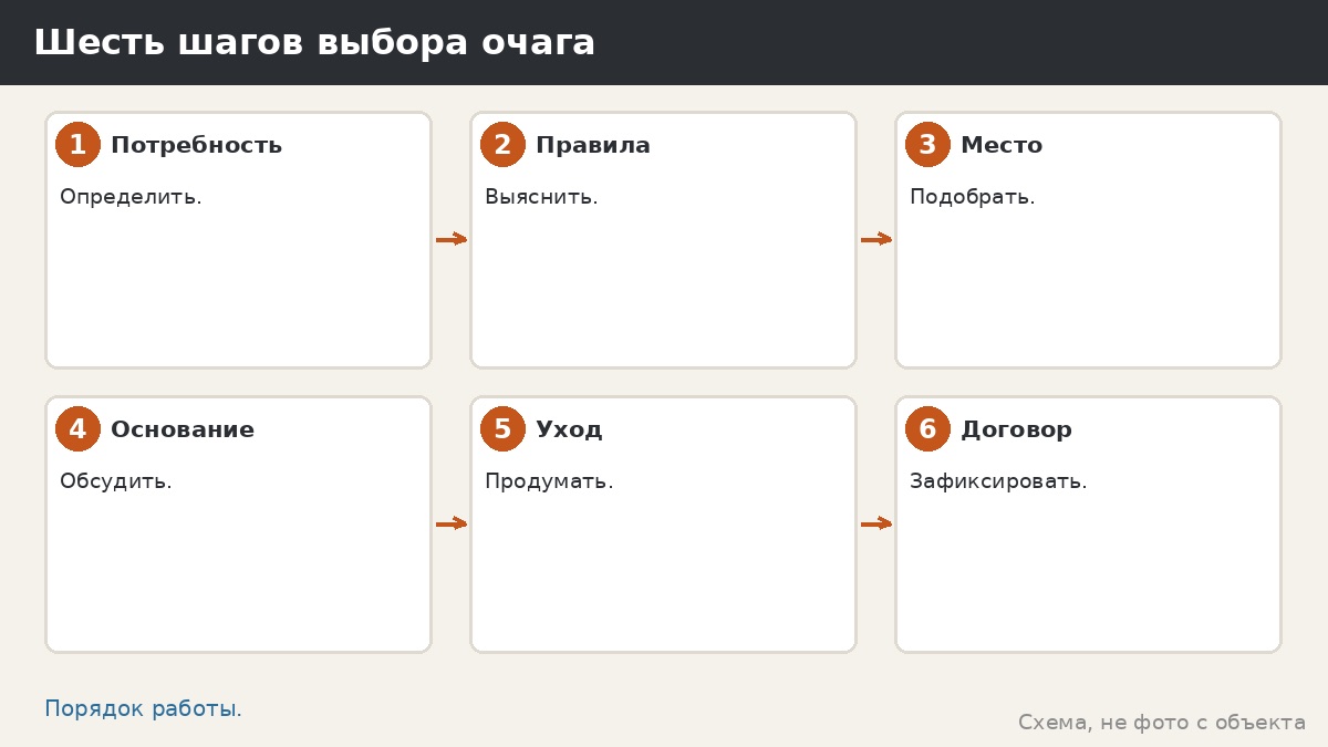 Шесть шагов выбора очага