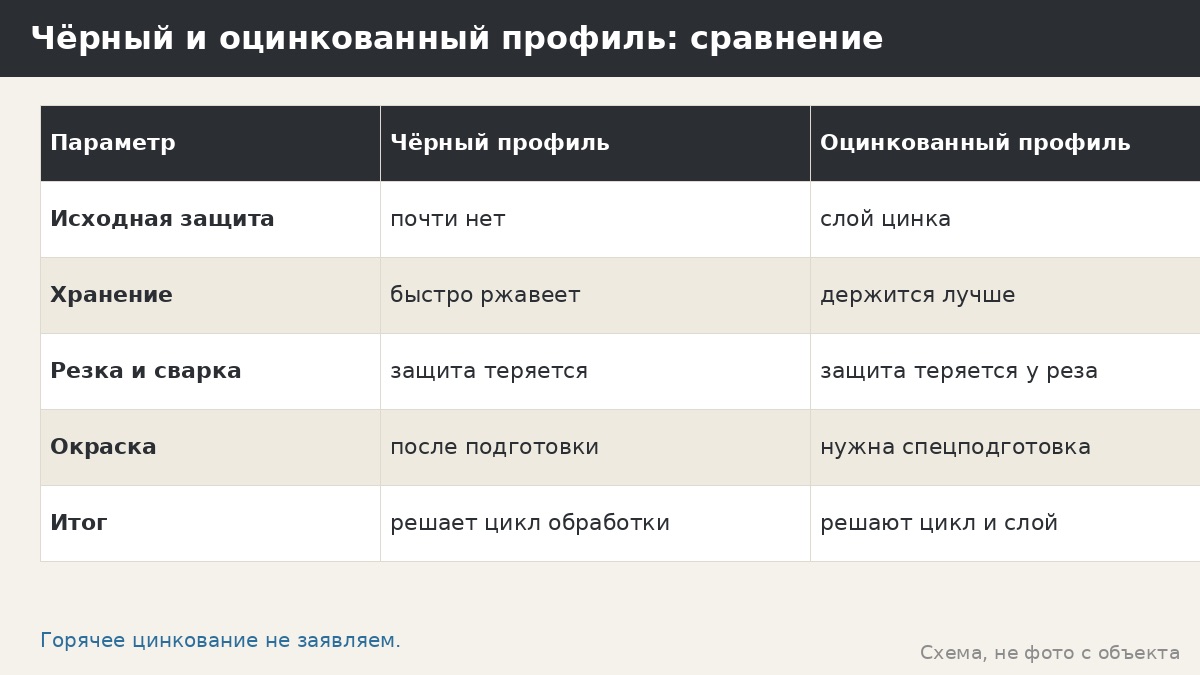 Оцинкованный профиль и чёрный профиль в беседке: чем отличаются и как защищён наш каркас