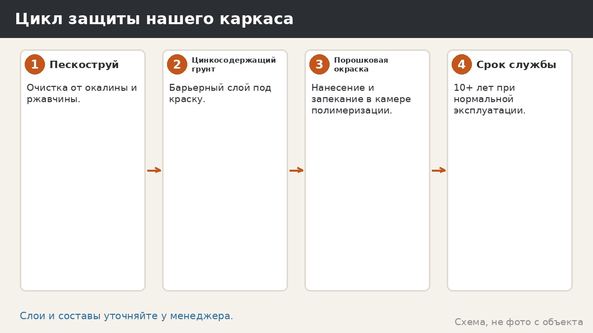 Цикл защиты нашего каркаса