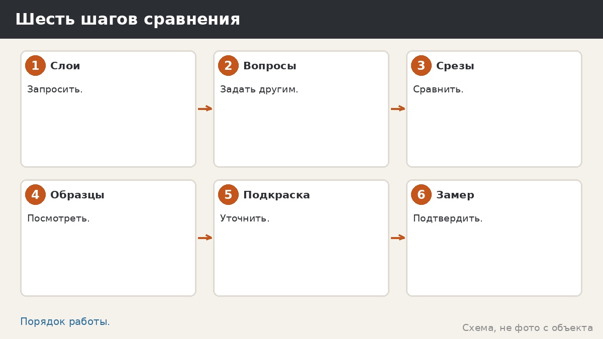 Шесть шагов сравнения