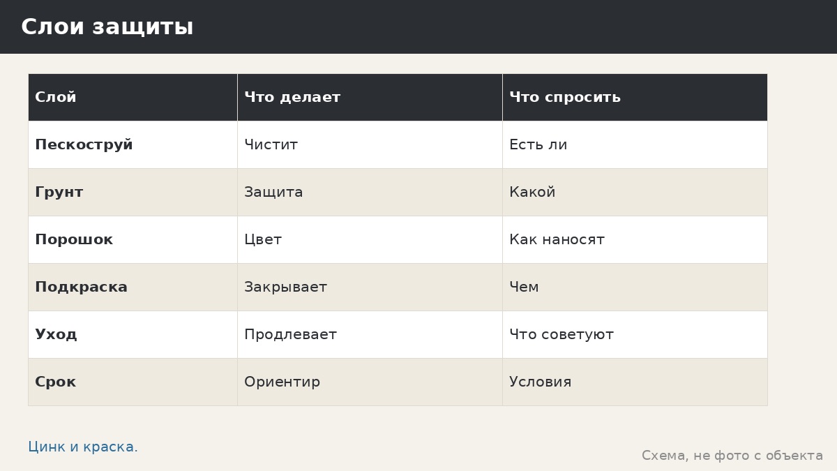 Оцинковка или окраска: что защищает металл беседки и почему у нас цинк сочетается с порошком